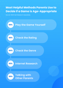 Most helpful methods parents use to decide if a video game is age-appropriate: 66% - Play the game yourself 65% - Check the rating 64% - Check the genre 63% - Internet research 60% - Talking with other parents