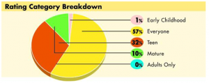 1,176 games rated by the ESRB in 2003, 57% were rated E – Everyone and 32% were rated T – Teen. 