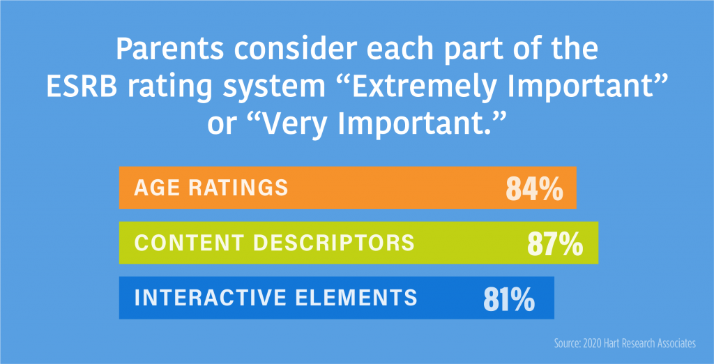 Parents Find All Three Parts of the ESRB Rating System Important