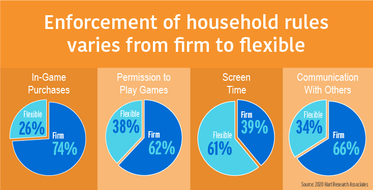 Parents are diligent when enforcing household rules